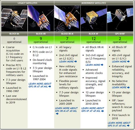 Current Satellite Count