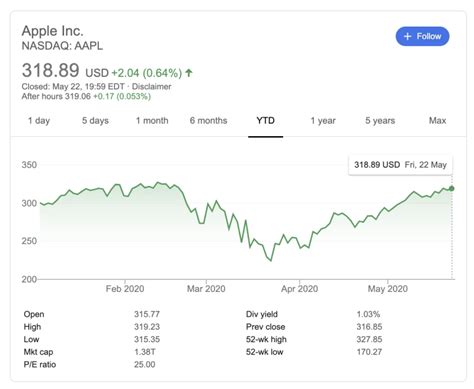 Current Share Price of AAPL: $165.64 (as of March 8, 2023)