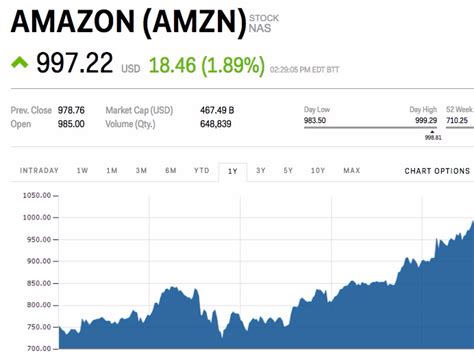 Current Share Price of Amazon: $118.67