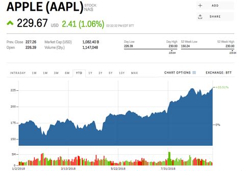 Current Share Price of Apple Stock: $148.17