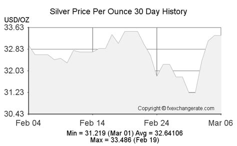 Current Silver Price Per Ounce