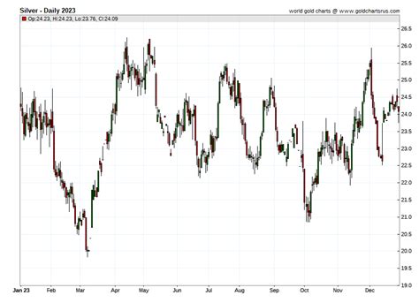 Current Silver Prices Per Ounce: A Comprehensive Guide (2023)