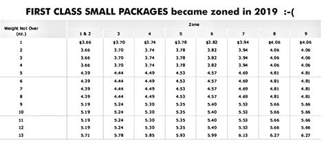 Current Stamp Prices