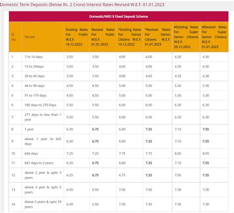 Current Standard Chartered Savings Account Interest Rates