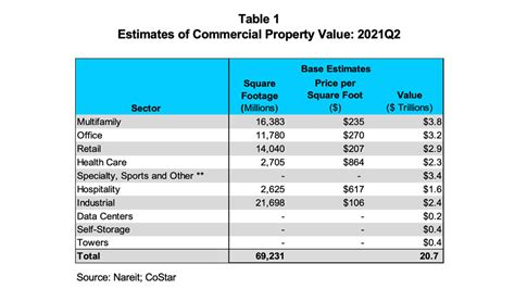 Current State of Commercial Real Estate Values