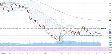 Current Status of USO Stock