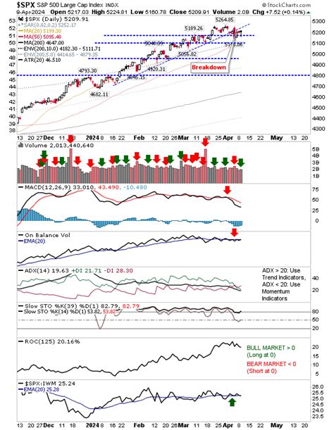 Current Stock Market Nasdaq: A Bullish Trend Continues