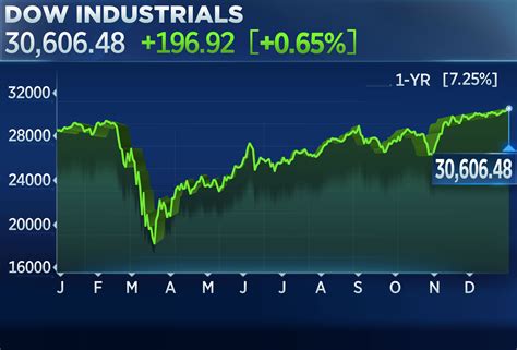 Current Stock Market Prices: Nasdaq Hits Record High, Dow Jones Surges 3%