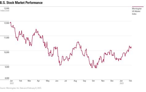 Current Stock Price (as of March 8, 2023):