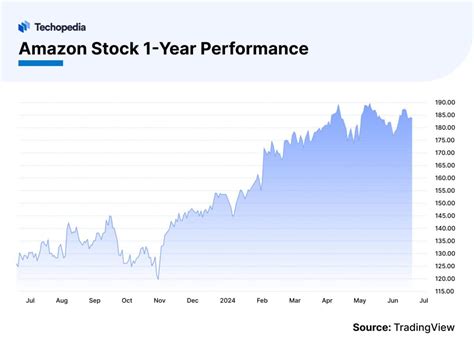 Current Stock Price Amazon on a Wild Ride to $2,025 in 2025!