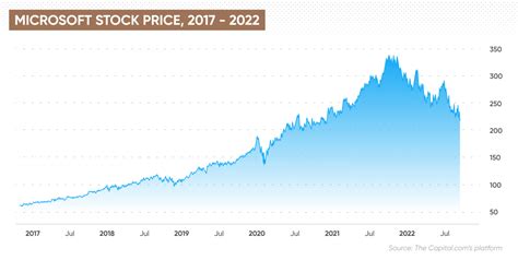 Current Stock Price for Microsoft: $303.80