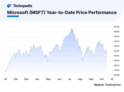 Current Stock Price for Microsoft Set to Reach $500 in 2025