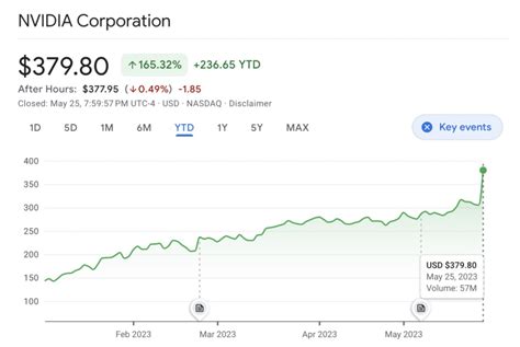 Current Stock Price of NVIDIA: $238.92 (As of [Date])