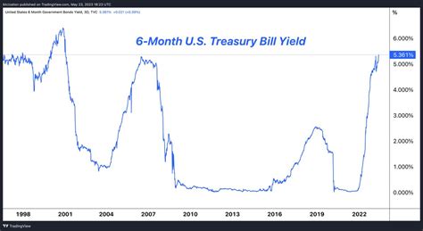 Current T-Bill Rates: A Comprehensive Guide