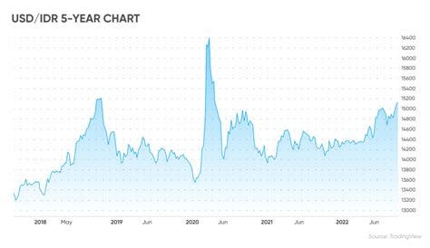 Current TIA.N Price to IDR: