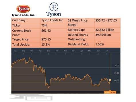 Current Tyson Foods Stock Price