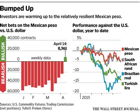 Current US Dollar to Mexican Peso Exchange Rate: A Detailed Analysis