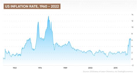 Current US Inflation Rate Soars to 9.1%