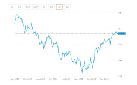 Current USD to Euro: 2023 Conversion Rates, Forecasts, and Impacts