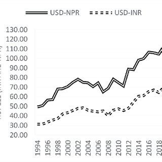 Current USD to INR: Explore the Dynamic Exchange Rate