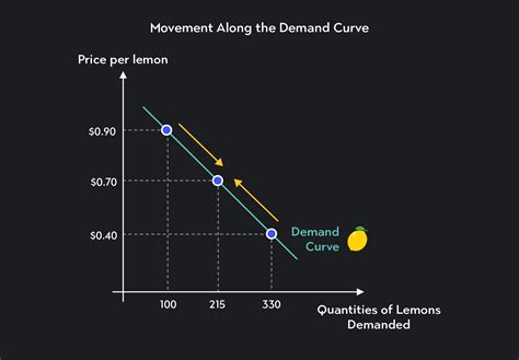 Current Value and Market Movement