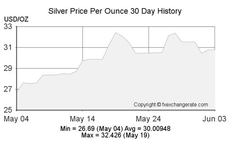 Current Value of Silver Per Ounce: $19.03!