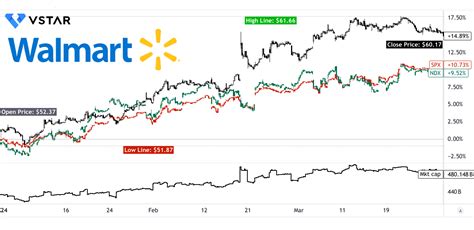 Current Walmart Stock Price: $146.73