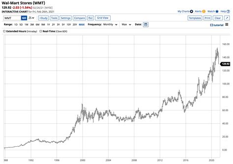 Current Walmart Stock Price Trends