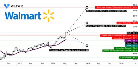 Current Walmart Stock Price at $145.98: A Comprehensive Analysis