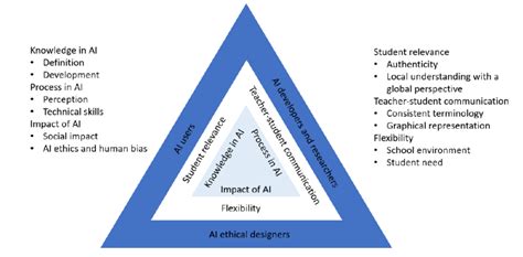 Curriculum: A Holistic Approach to AI