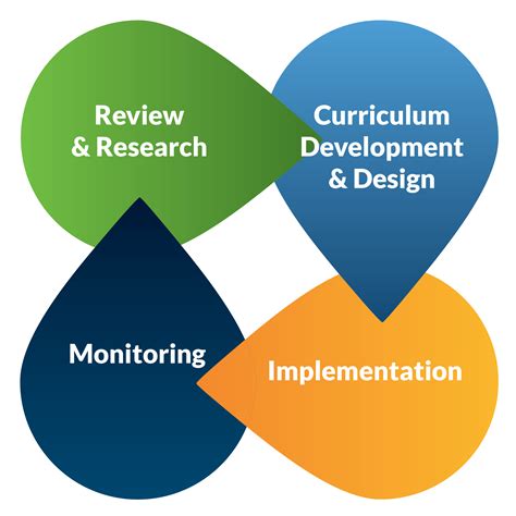 Curriculum and Research