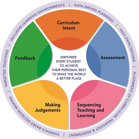 Curriculum-based learning: