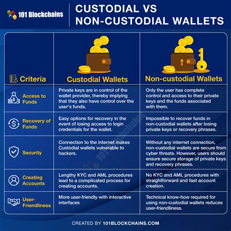 Custodial Wallets: