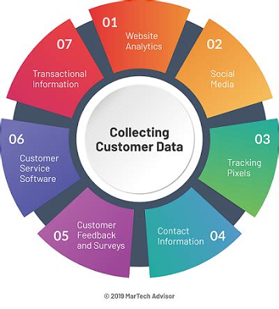 Customer Data Management: