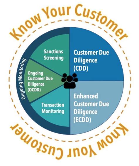 Customer Due Diligence vs KYC: Unraveling the Differences