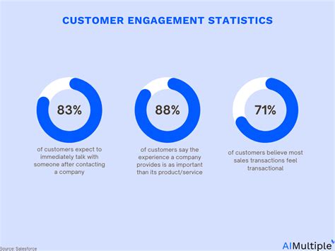 Customer Engagement Statistics: