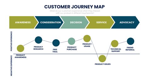 Customer Journey Mapping: