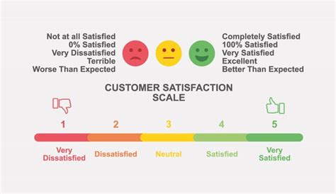 Customer Satisfaction Score: