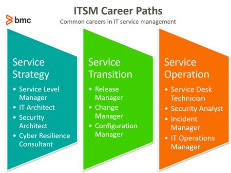 Customer Service Management Jobs: Career Paths and Opportunities