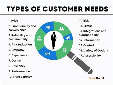 Customer Wants and Needs: