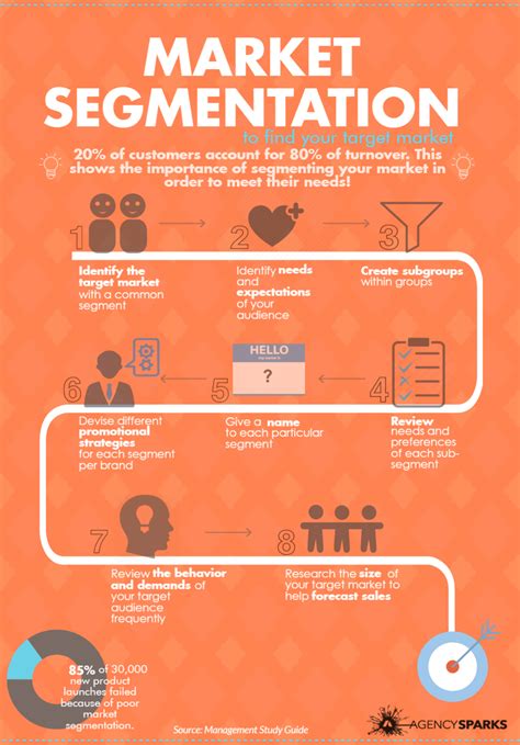 Customer segmentation and targeting: