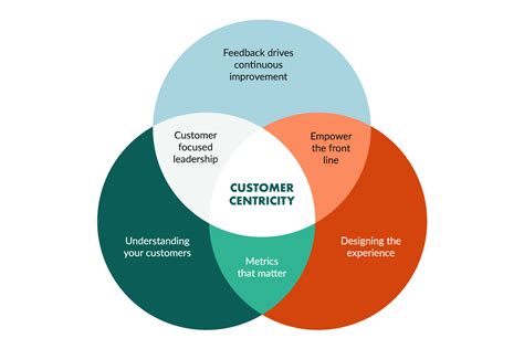 Customer-Centric: