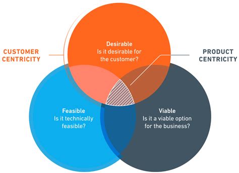 Customer-Centric Approach: