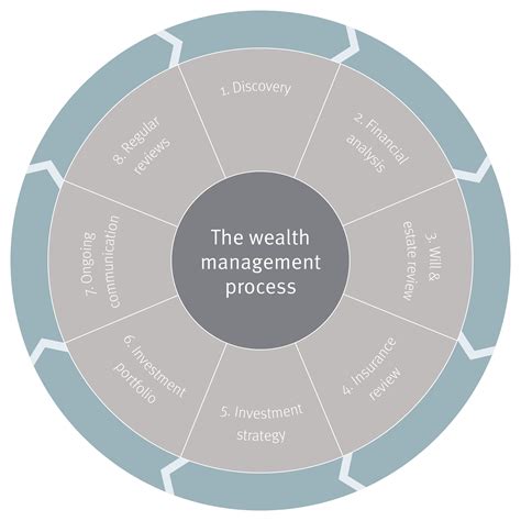 Customized Wealth Management Plans