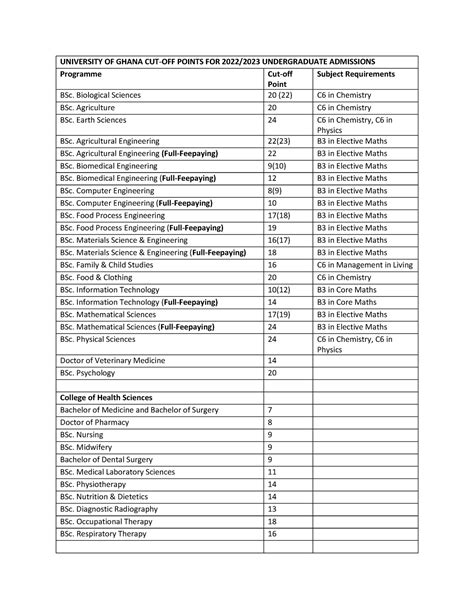 Cut-Off Point 2022: A Comprehensive Guide to Admissions and Beyond