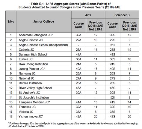 Cut-Off Point for JC 2019