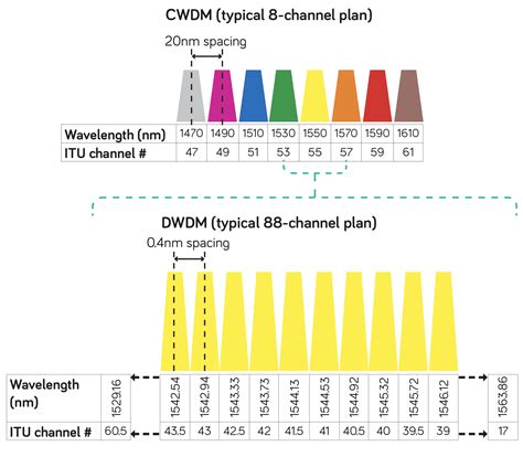 Cwdm Wavelengths Chart