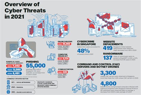 Cyber Crime in Singapore: A Comprehensive Overview