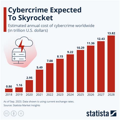 Cybercrime on the Rise