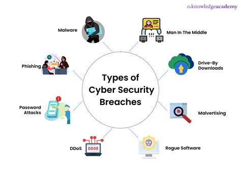 Cybersecurity Breaches: